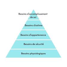 Le schéma de la pyramide de maslow