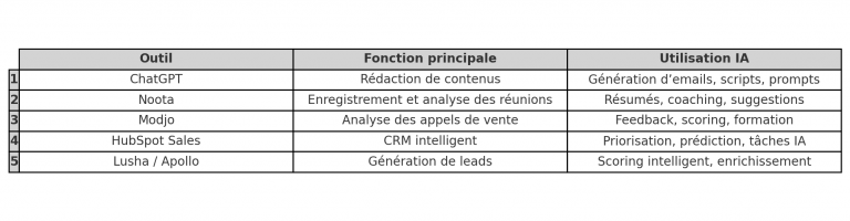 Les outils IA pour la vente